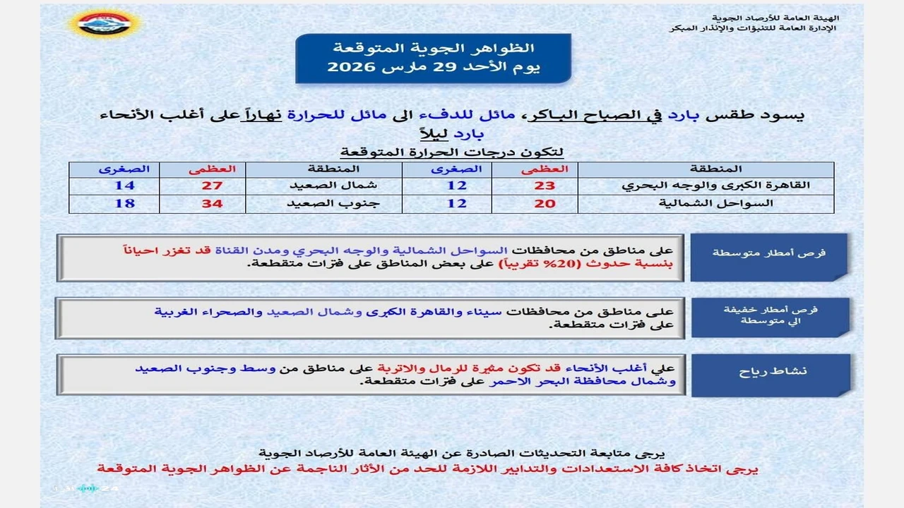 توقعات بهطول أمطار خفيفة إلى متوسطة على القاهرة الكبرى يوم الأحد المقبل